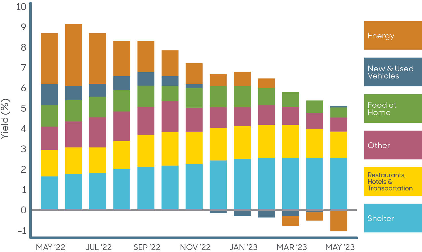 Chart showing the changes in inflation by category over the years