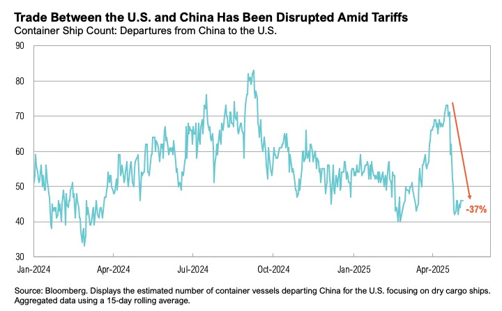 A chart showing the the number of departures of shipping containers from China from jan 2024 to now. 