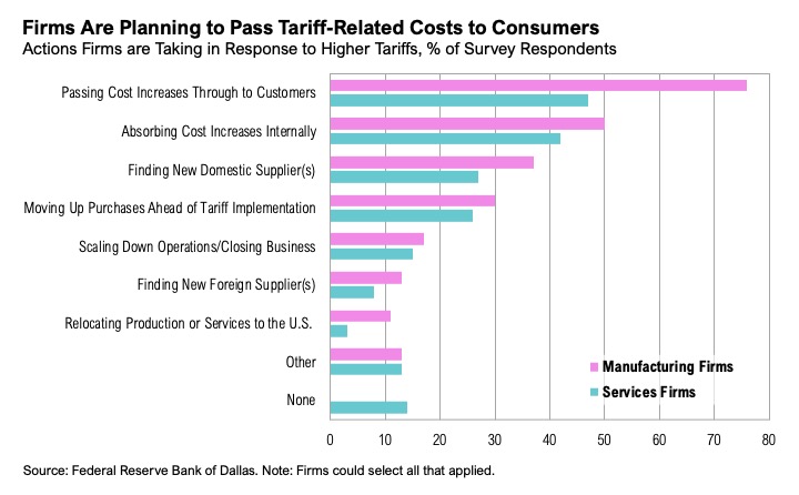 A bar graph showing the percent of survey respondents from manufacturing firms and service firms on how they are dealing with the cost of tariffs
