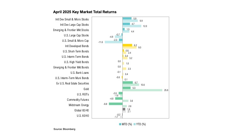 April 2025 Key Market Total Returns" showing month-to-date (MTD) and year-to-date (YTD) percentage returns for various asset classes. MTD returns are in teal and YTD returns are in gray. The best-performing asset in April 2025 was Gold (MTD: 6.7%, YTD: 25.8%), followed by International Developed Bonds (MTD: 6.2%, YTD: 9.0%). The worst-performing asset was U.S. Small & Micro Cap stocks (MTD: -11.6%, YTD: -2.3%). Other notable performers include International Developed Small & Micro Stocks (MTD: 5.9%, YTD: 9.