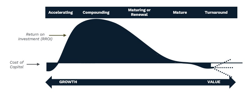 Select Equity Life Cycle