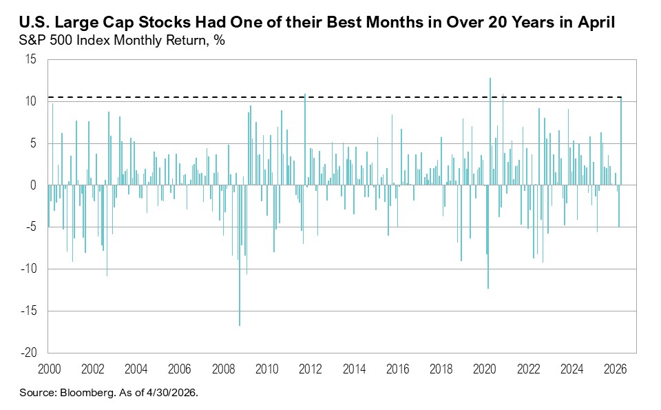 U.S. Large Cap Stocks Had One of Their Best Months in Over 20 Years in April