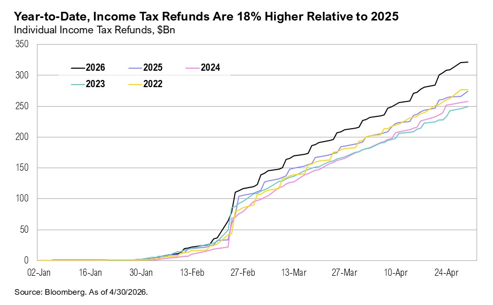 Year-to-Date, Income Tax Refunds Are 18% Higher Relative to 2025