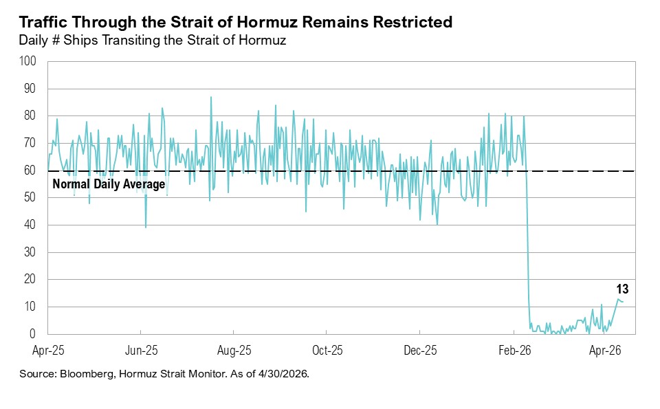 Traffic Through the Strait of Hormuz Remains Restricted