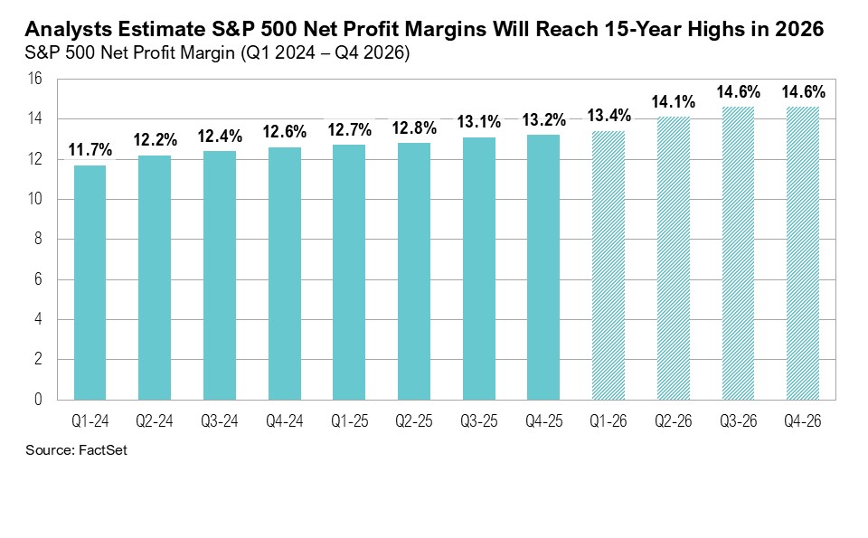 Analysts Estimate S&P 500 Net Profit Margins Will Reach 15-Year Highs in 2026