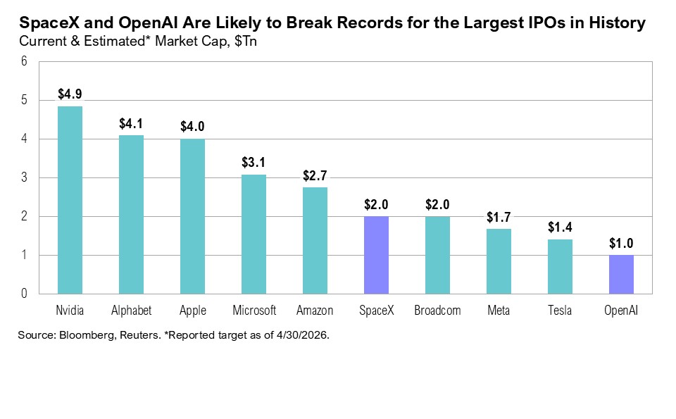 SpaceX and OpenAI Are Likely to Break Records for the Largest IPOs in History
