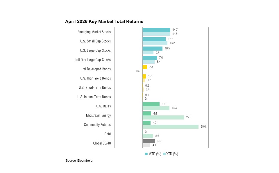 April 2026 Key Market Total Returns