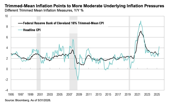 Trimmed-mean inflation graph