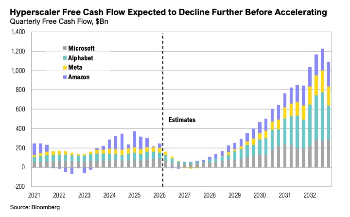 Hyperscaler Free Cash Flow chart