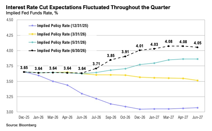 Interest rate cut expectations fluctuation graph