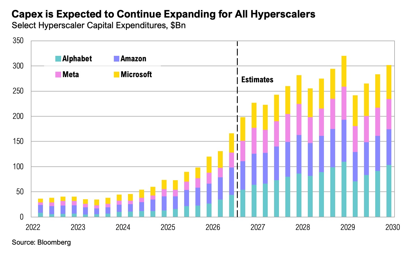 Capex expected to expand for hyperscales