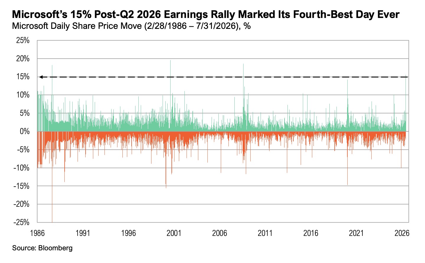Microsoft's fourth-best earnings day ever