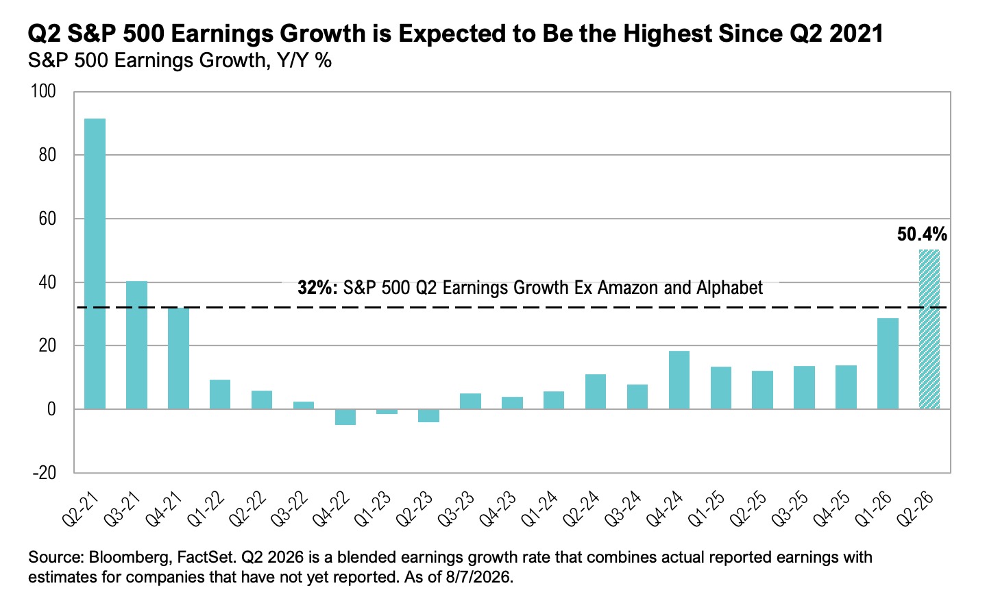 Q2 earnings growth highest since 2021