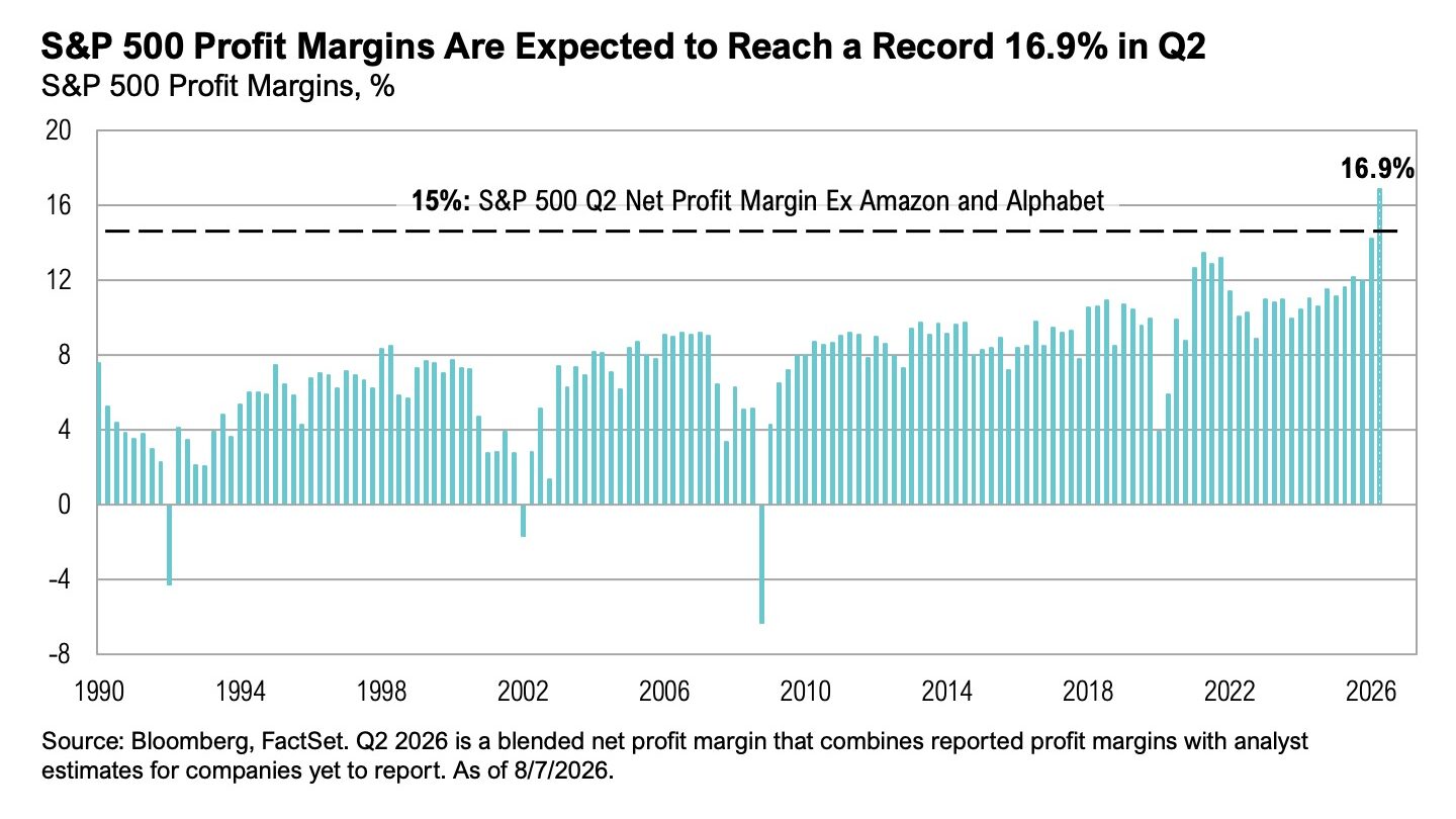 S&P 500 Profit Margins Expected to Reach 16.9% in Q2 2026