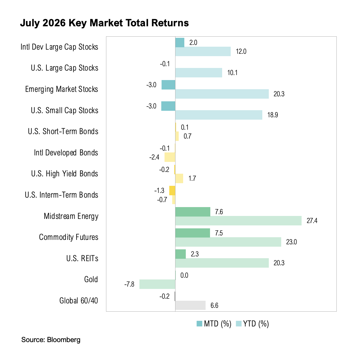 July 2026 Key Market Total Returns
