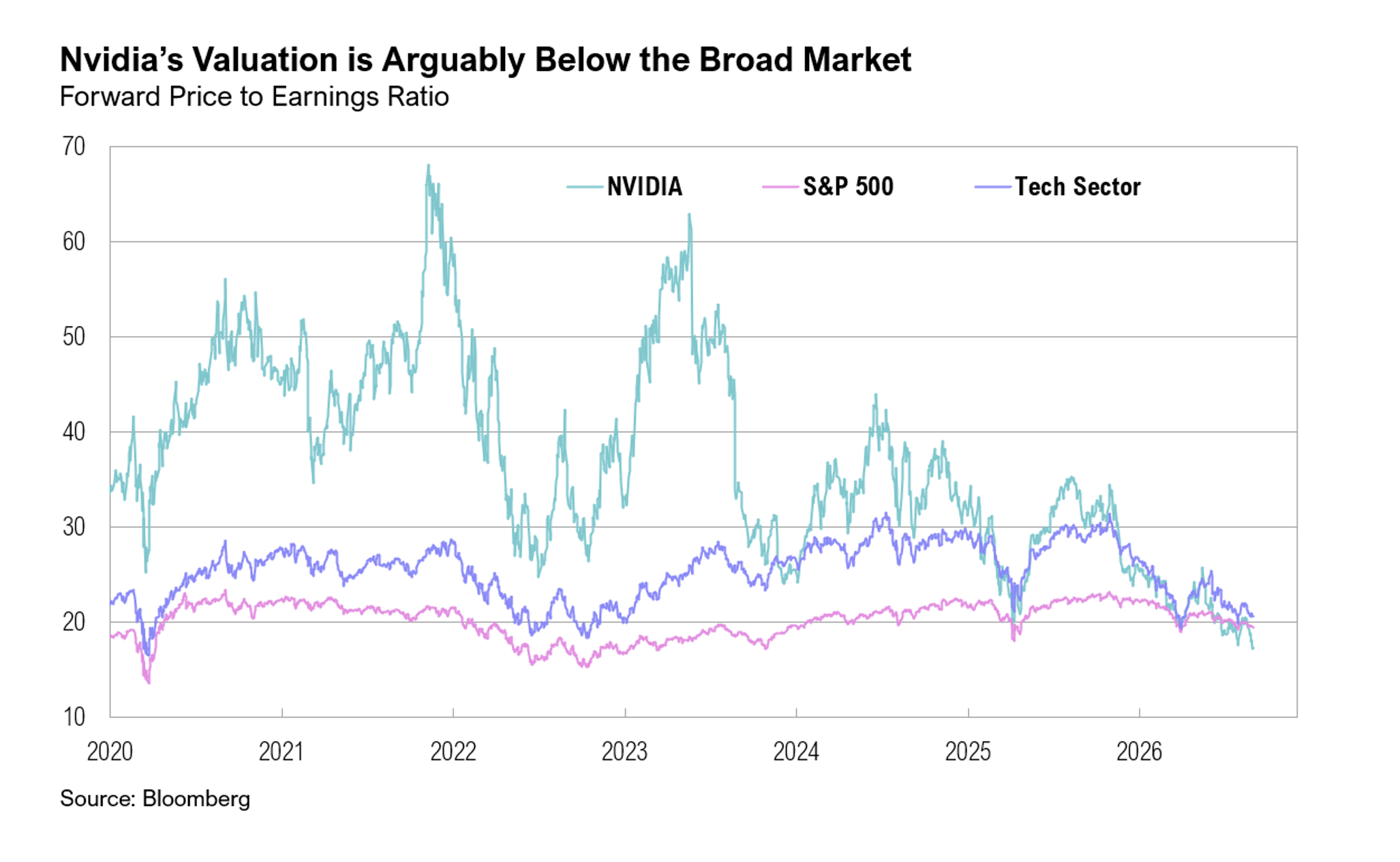 NVIDIA valuation
