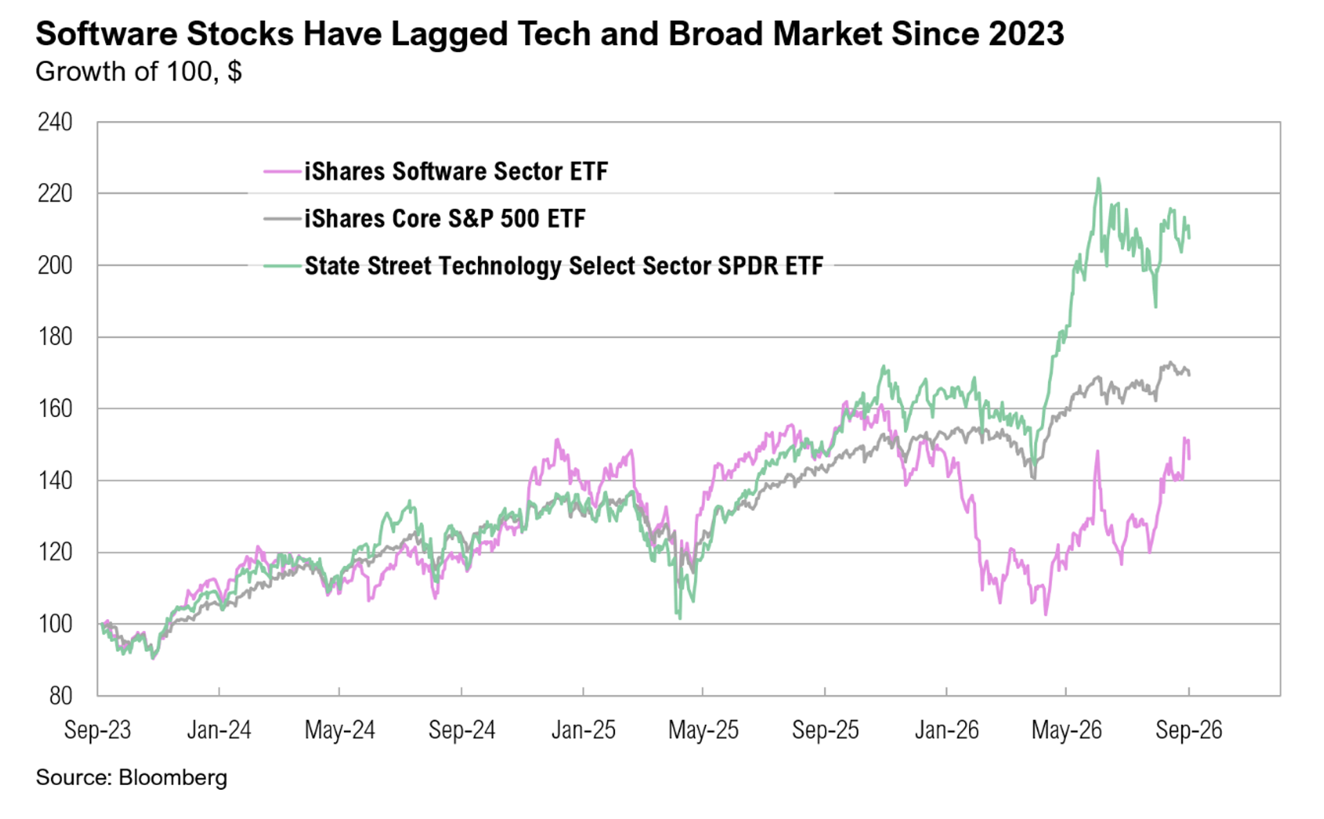 Software Stock Growth