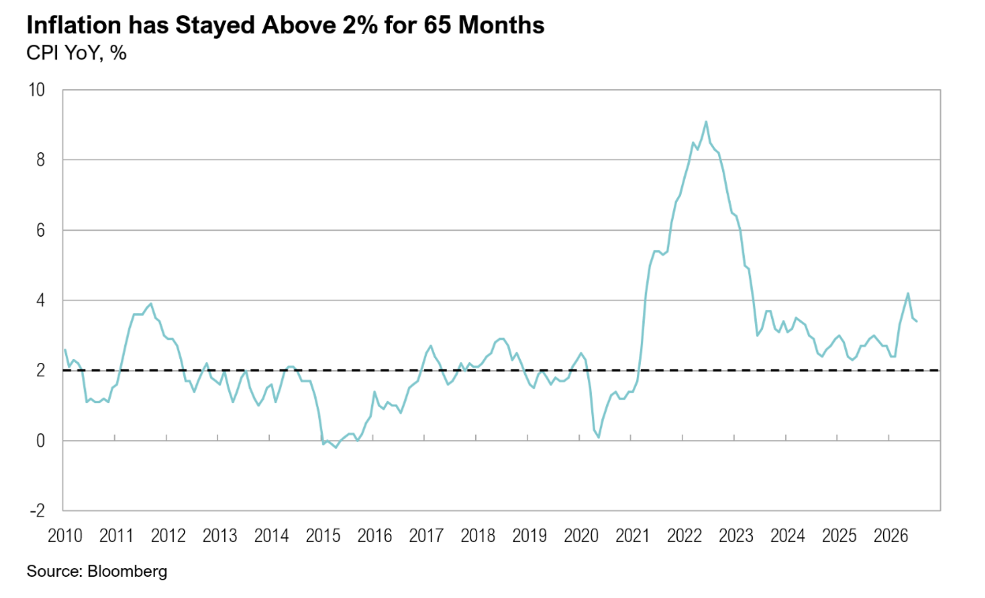 Inflation Year-Over-Year