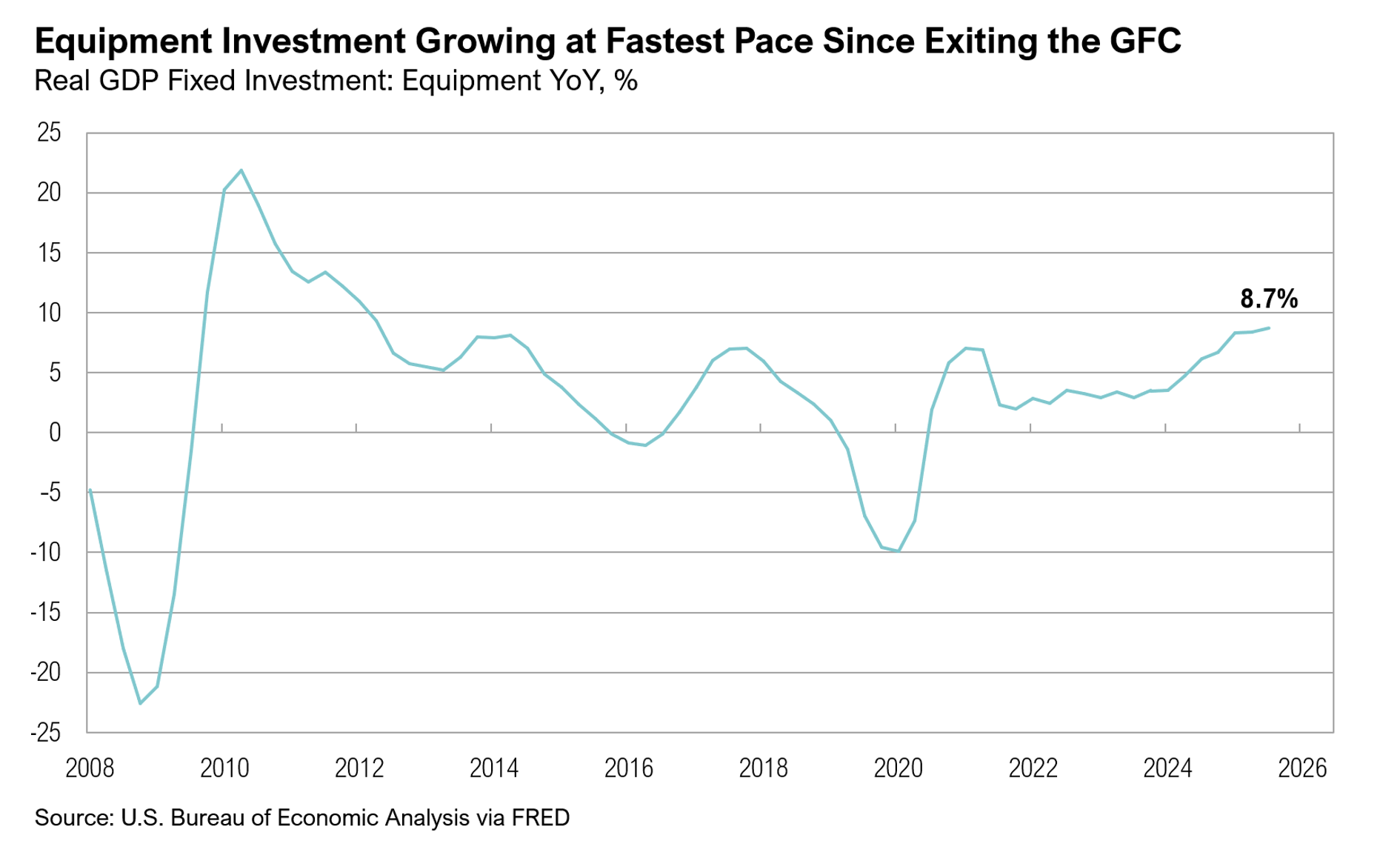 Equipment Investment Growth
