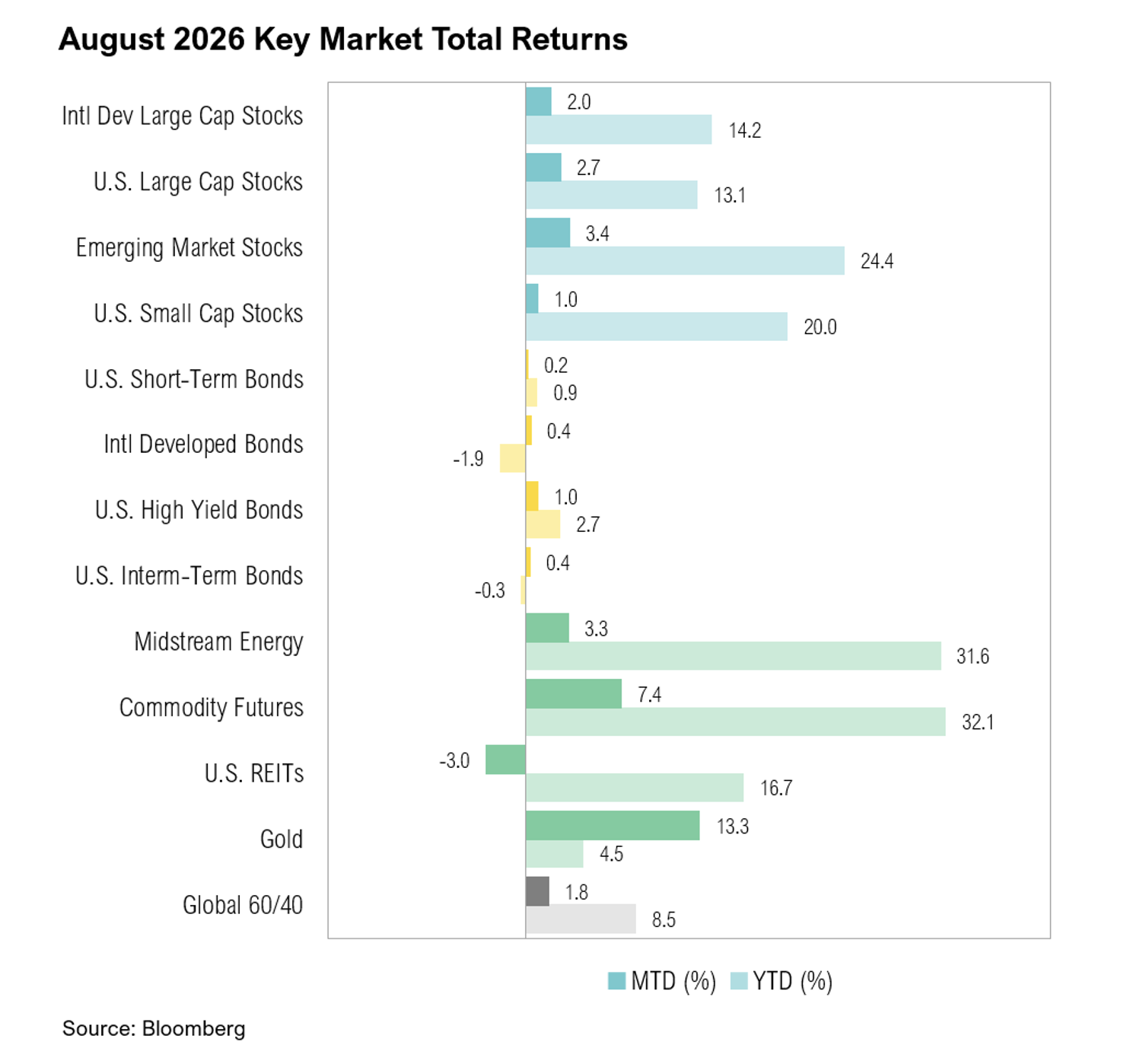 August key market returns.