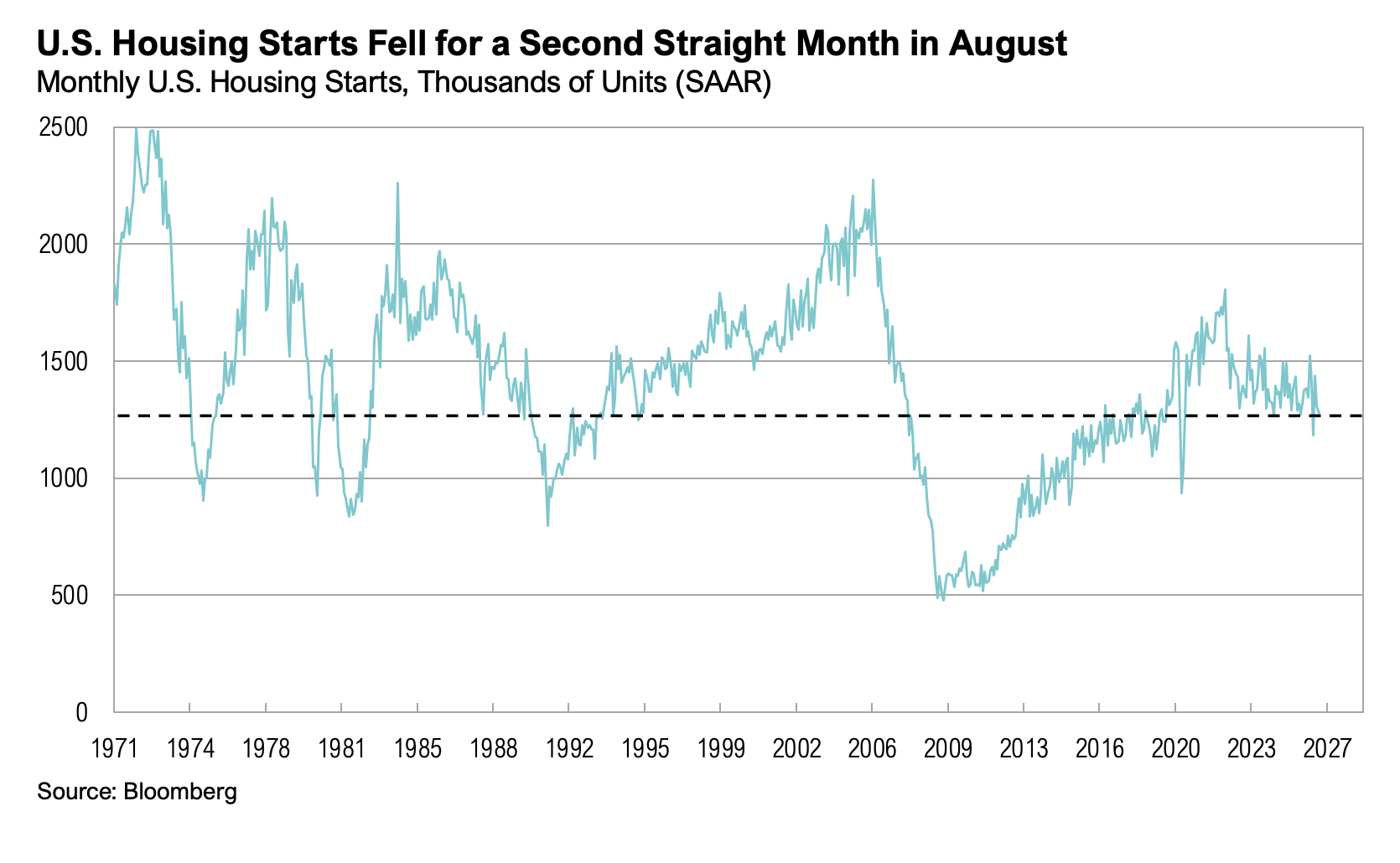 Monthly US Housing Starts chart