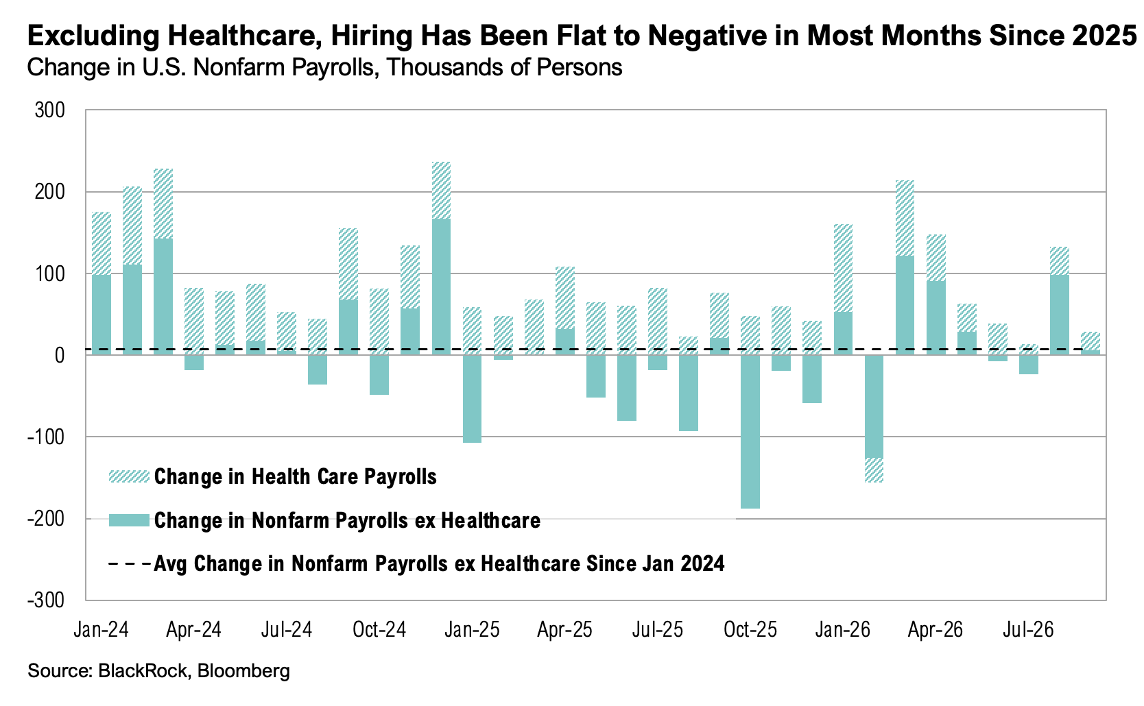 2026 Change in US Nonfarm Payrolls chart