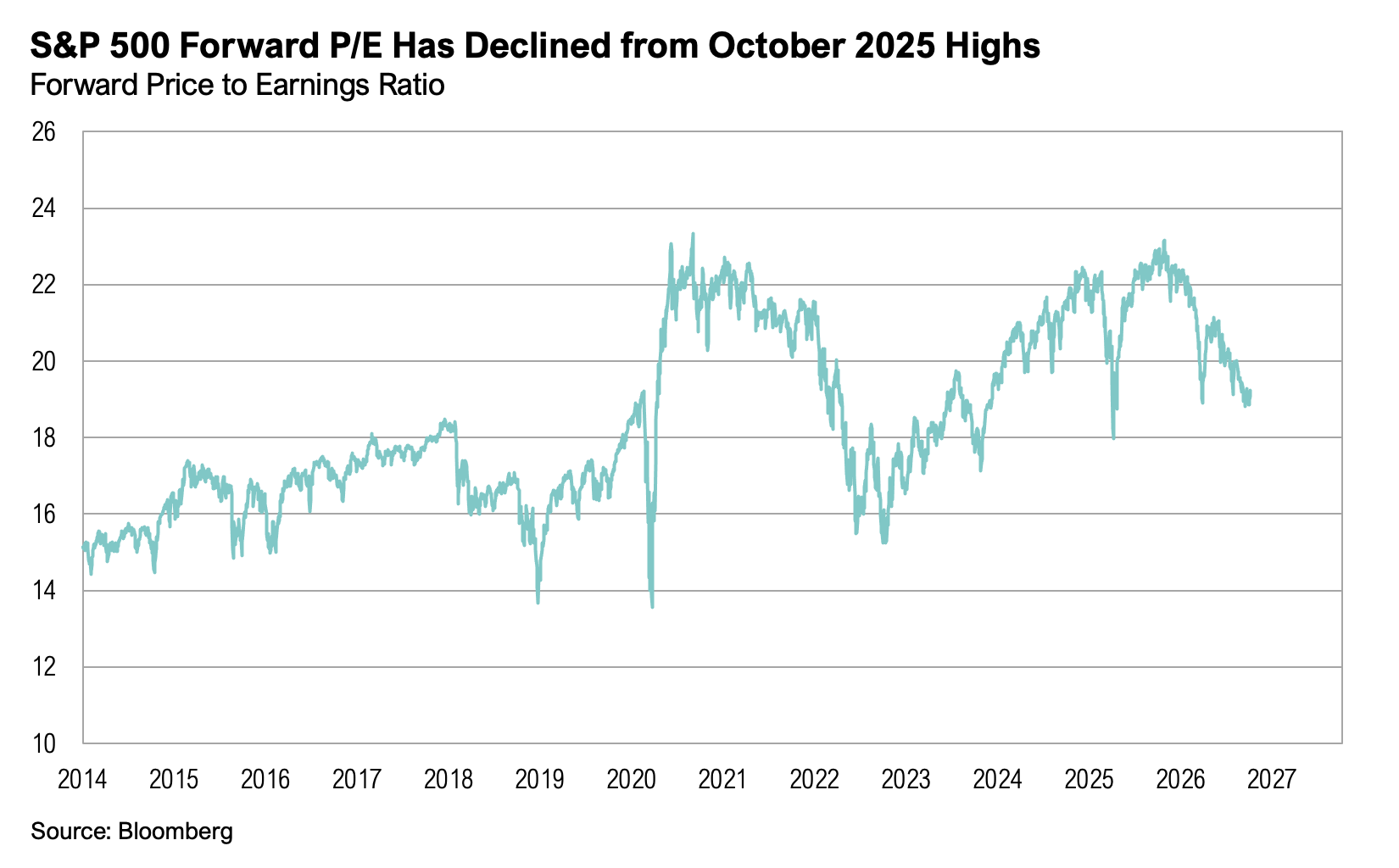 S&P Forward Price to Earnings Ratio chart