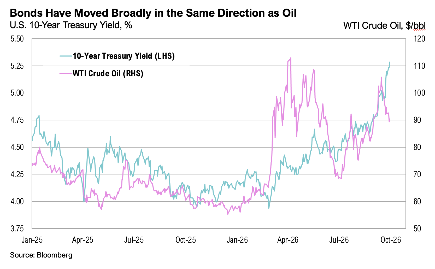 Bonds & Oil US 10-Year Treasury Yield chart