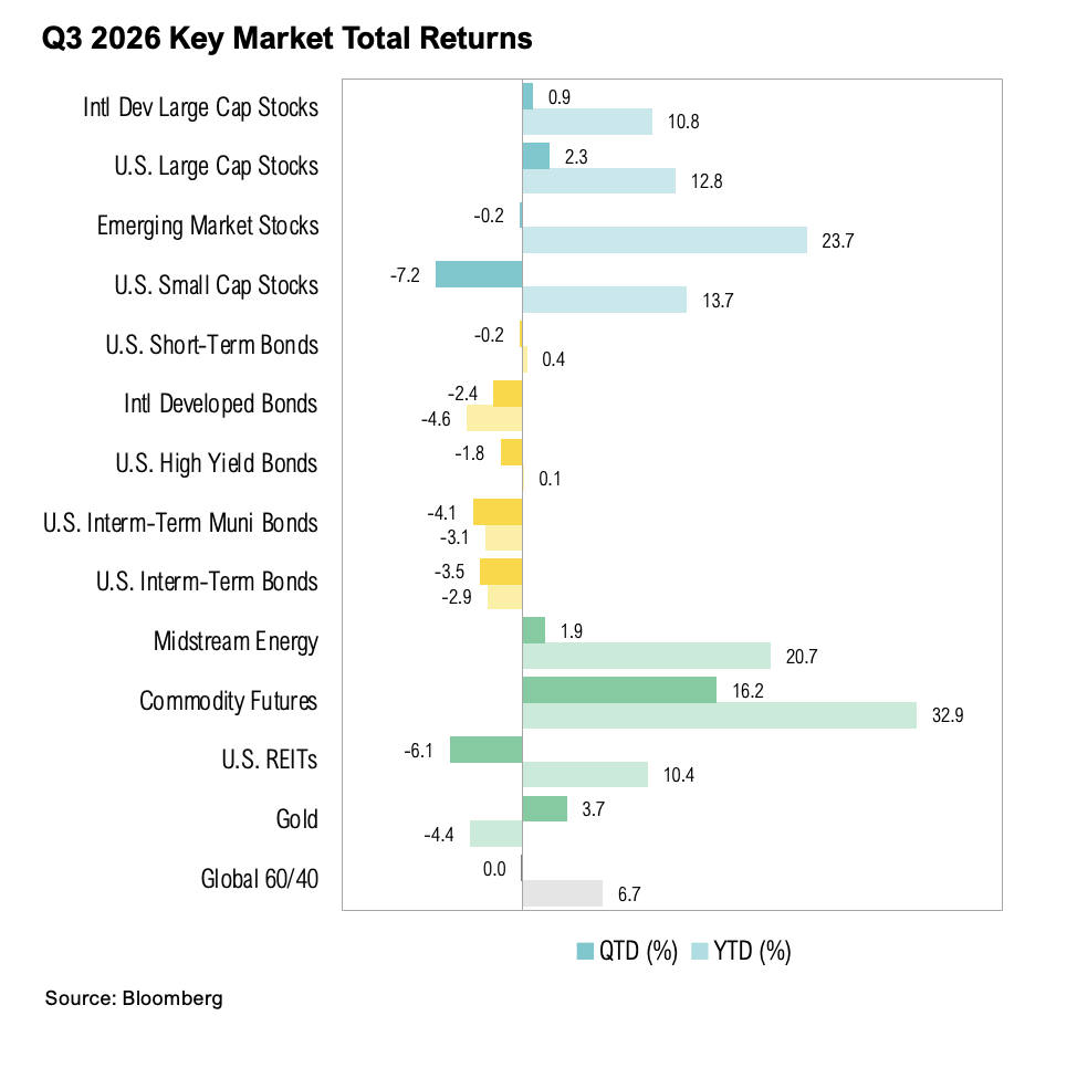 Q3 2026 Key Market Total Returns