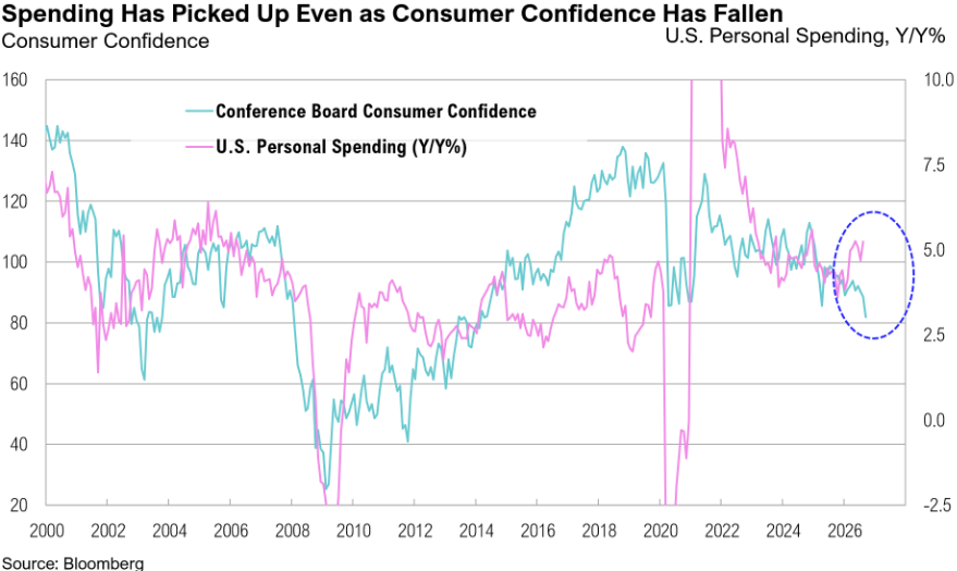 US Consumer Confidence vs. Personal Spending chart